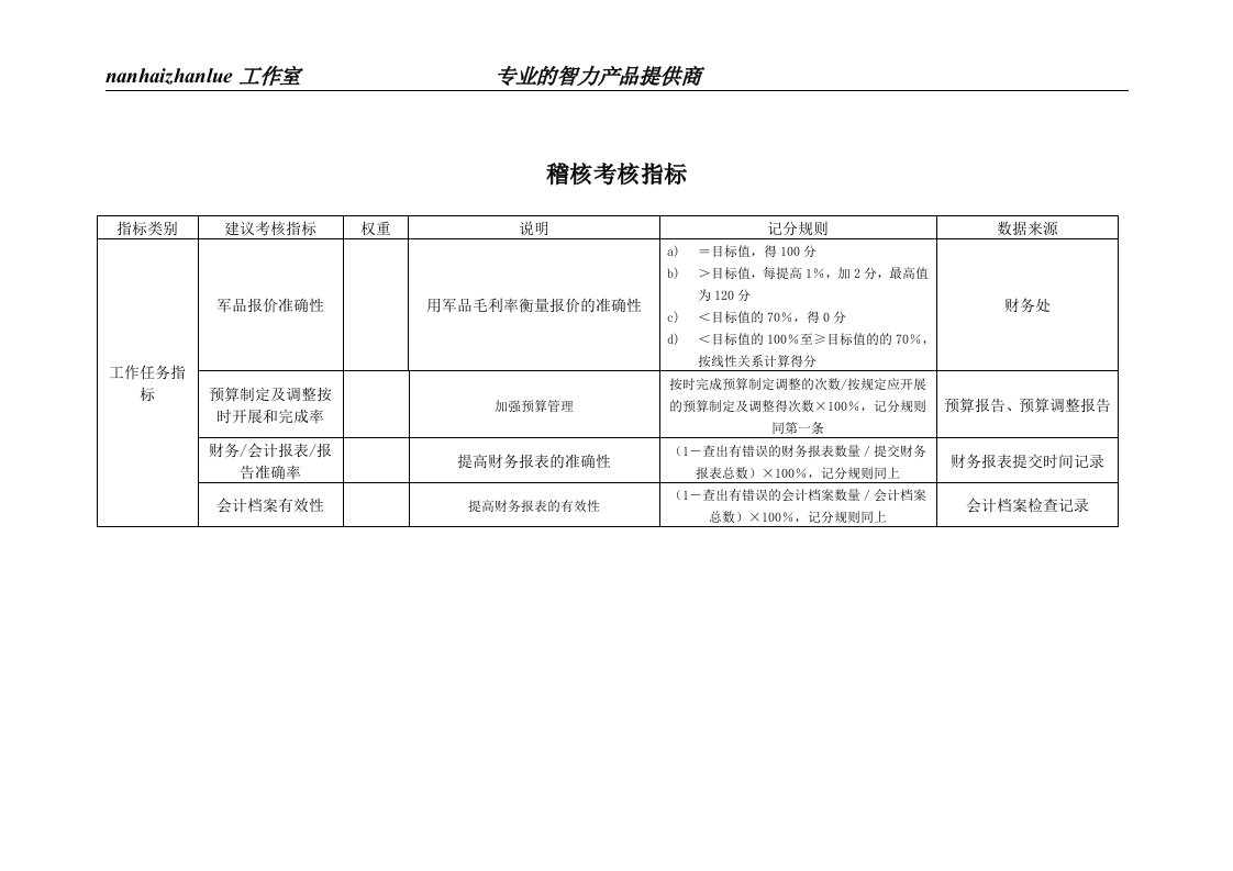 某工业研究所稽核与会议考核指标