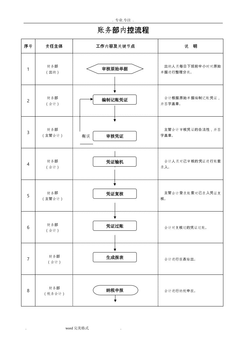 财务部内控工作流程图