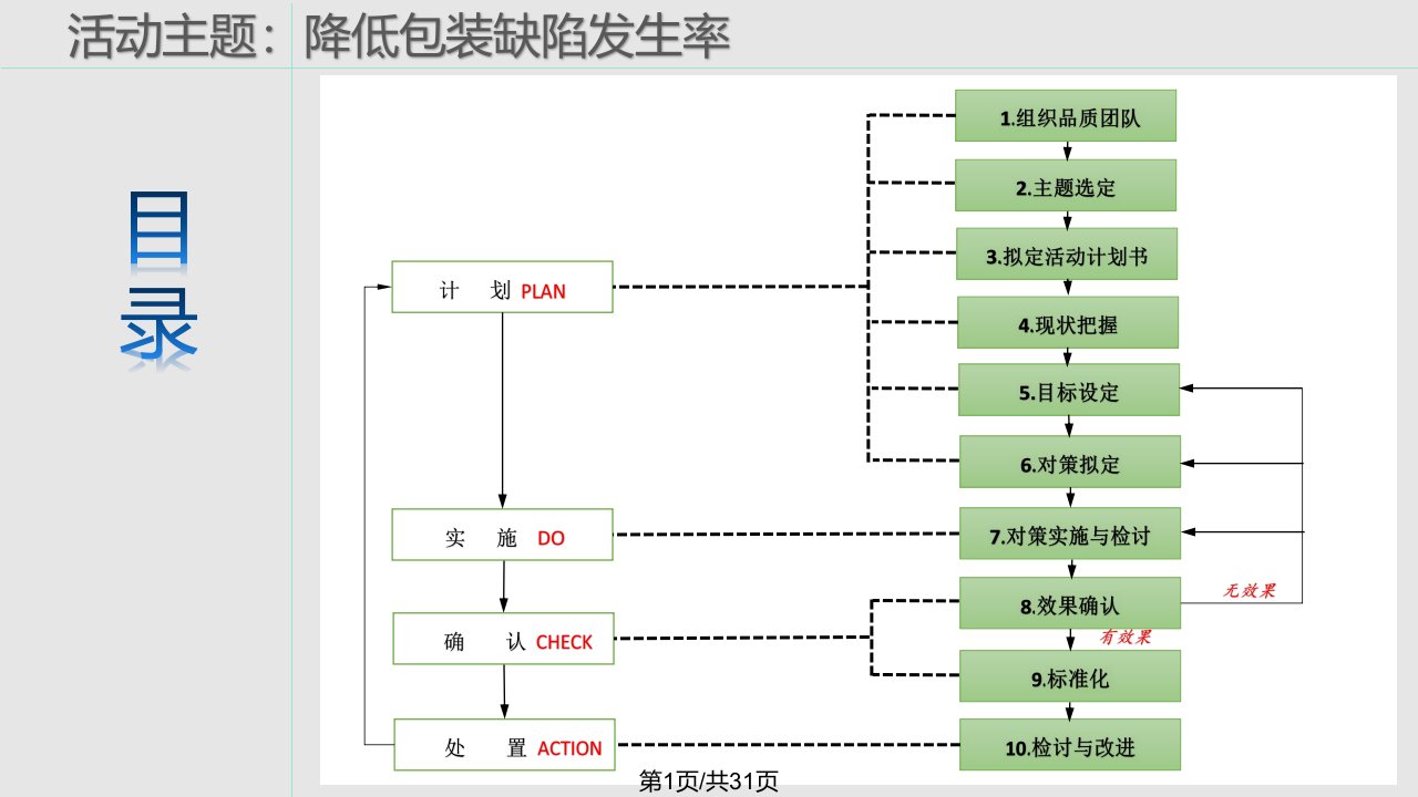 品管圈消毒供应中心PPT课件