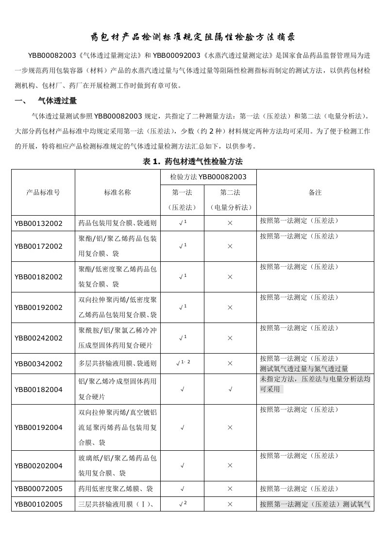 药包材产品检测标准规定阻隔性检验方法汇总