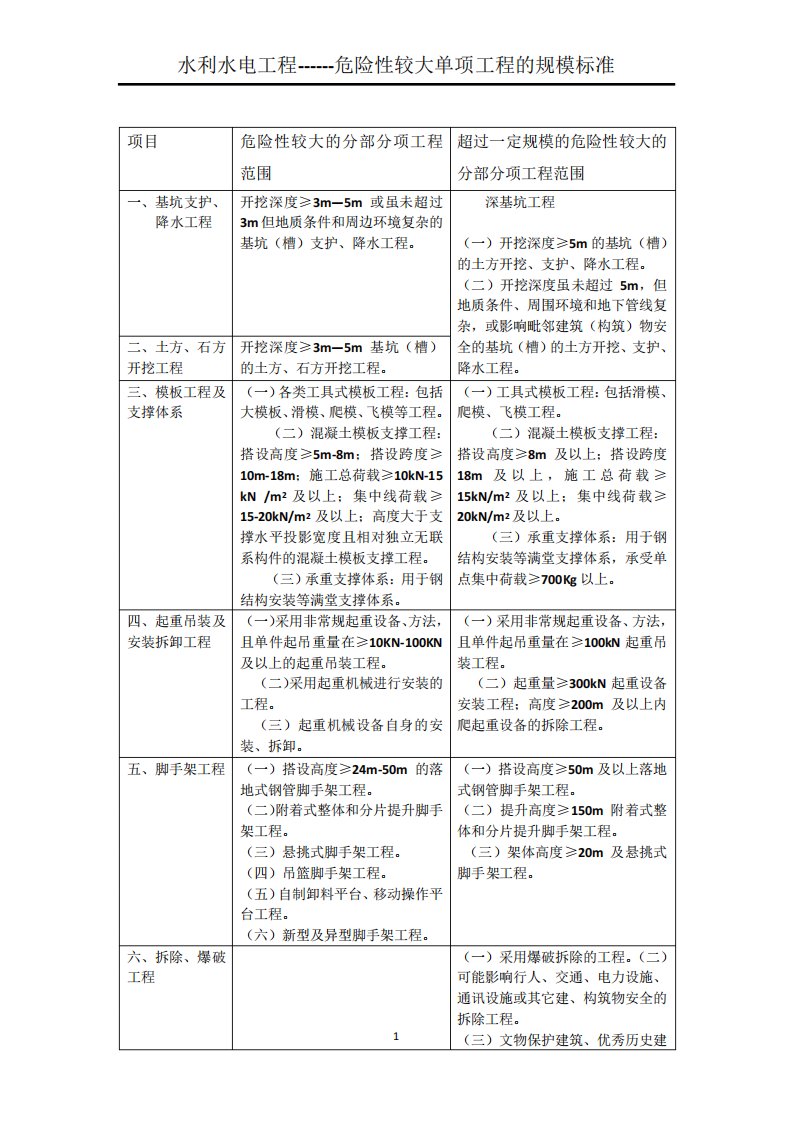 水利工程危险性较大的分部分项工程范围