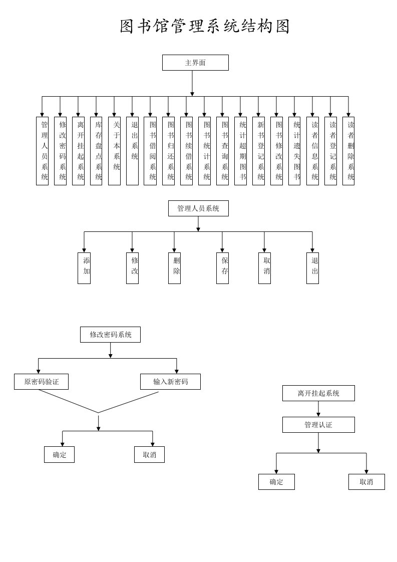 图书馆管理系统结构图