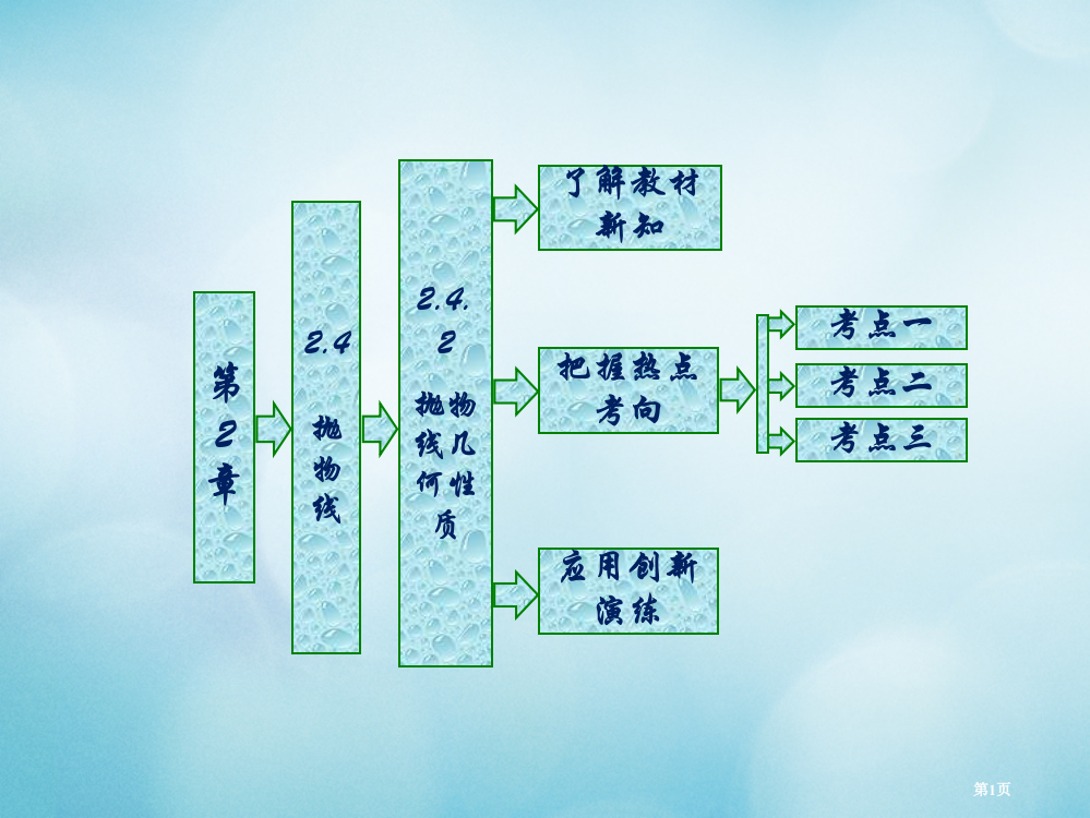 高中数学第2章圆锥曲线与方程2.4.2抛物线的几何性质省公开课一等奖新名师优质课获奖PPT课件