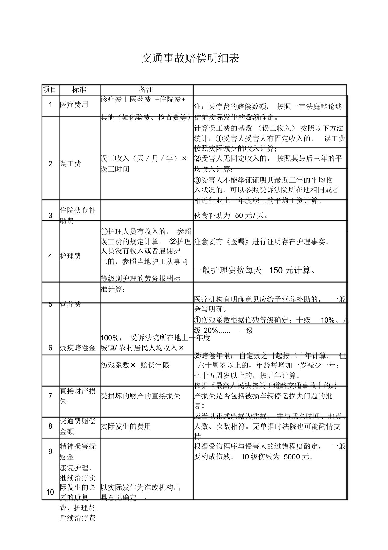 交通事故赔偿明细表