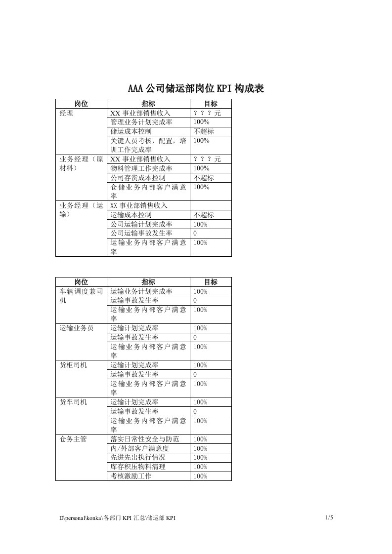 【管理精品】AAA公司储运部岗位KPI构成表