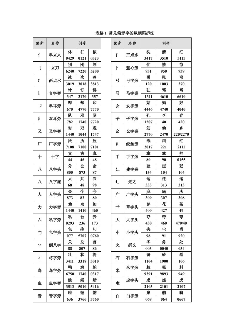 计算机基础班-6常见偏旁字的纵横码拆法