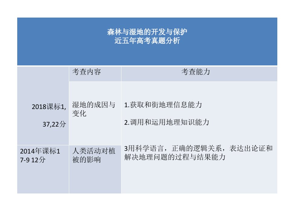 森林与湿地的开发与保护ppt课件