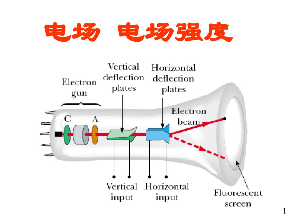 大学物理电磁学部分02