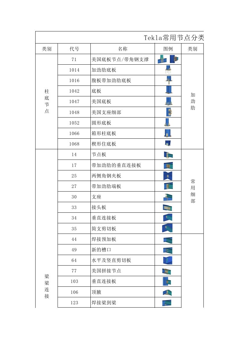 Tekla常用节点汇总