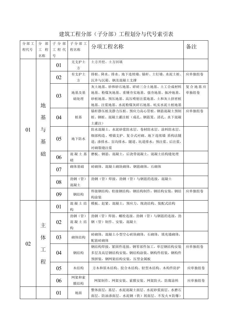 建筑工程分部(子分部)工程划分与代号索引表(资料编号)