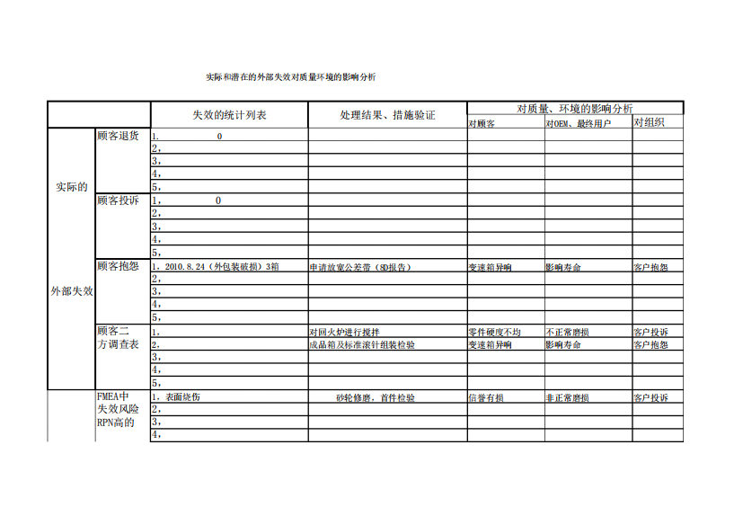 实际和潜在的外部失效对质量,安全和环境的影响分析