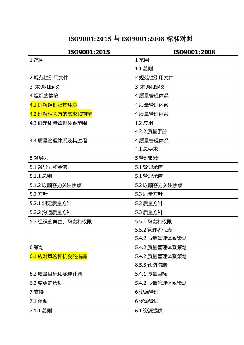 ISO9001标准2015版与2008版条文对照