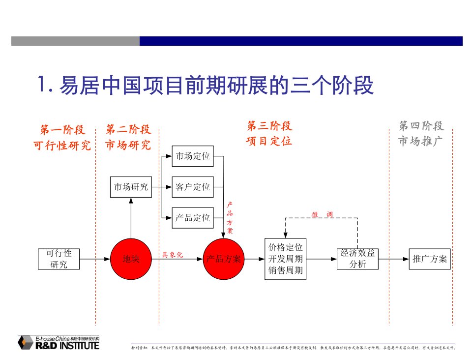 房地产易居咨询中心项目研展报告的要点及方法