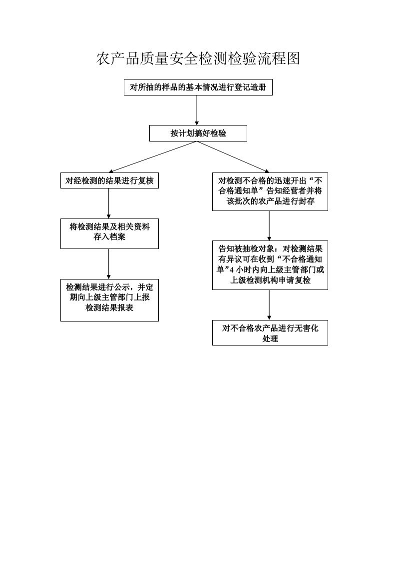 农产品质量检测流程图