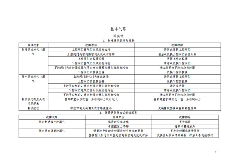 整车气路故障(阀类件)技术排解资料汇编