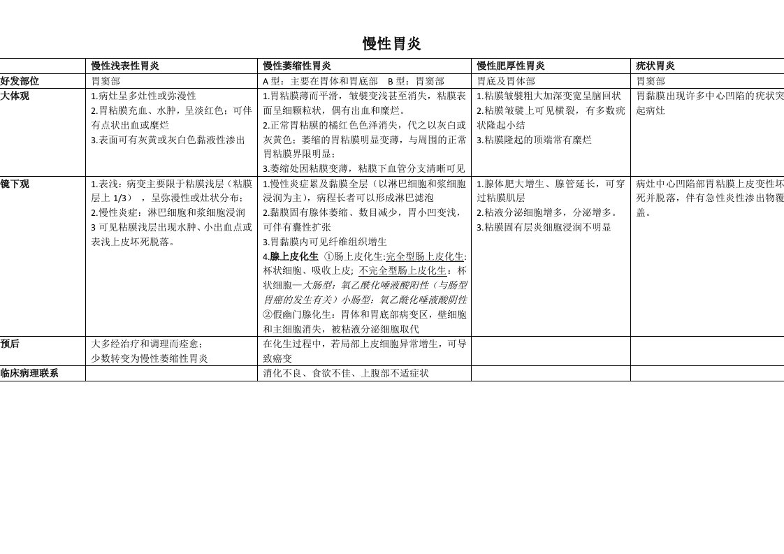 【病理学】消化系统疾病总结