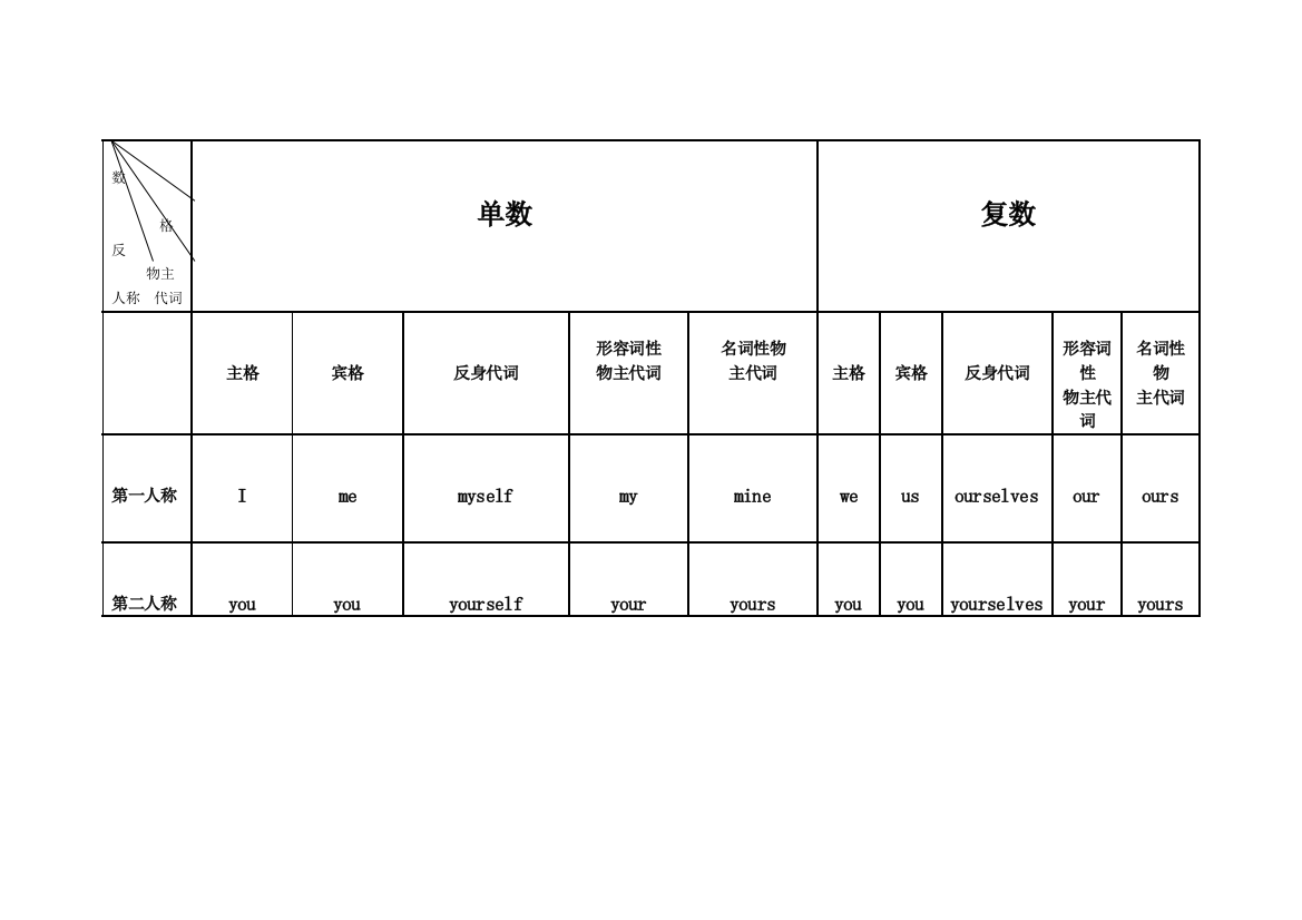 人称代词物主代词反身代词表