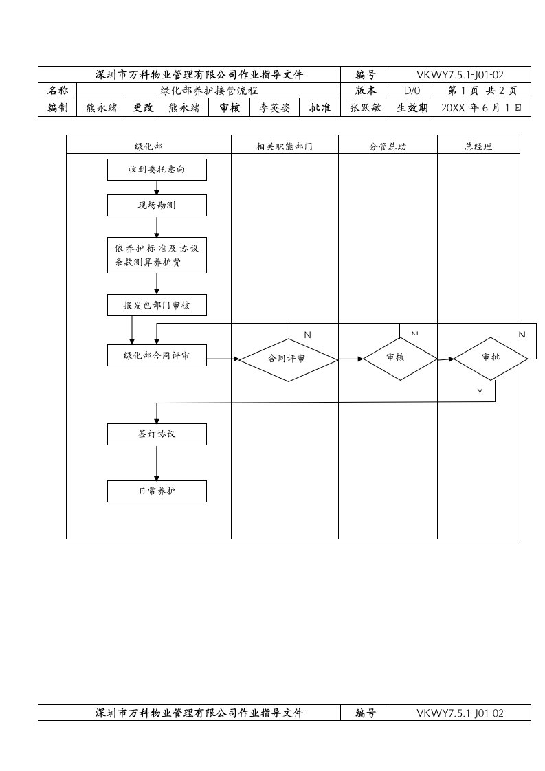 流程管理-751J0102绿化部养护接管流程