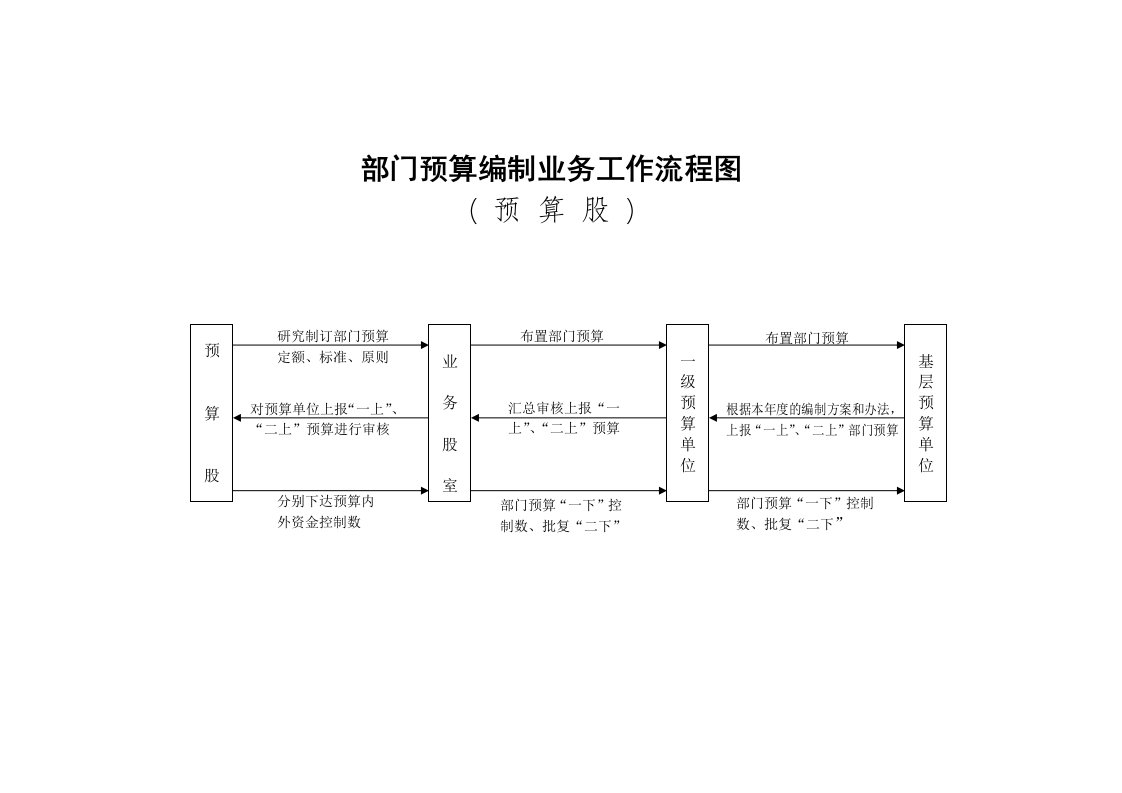 部门预算编制业务工作流程图