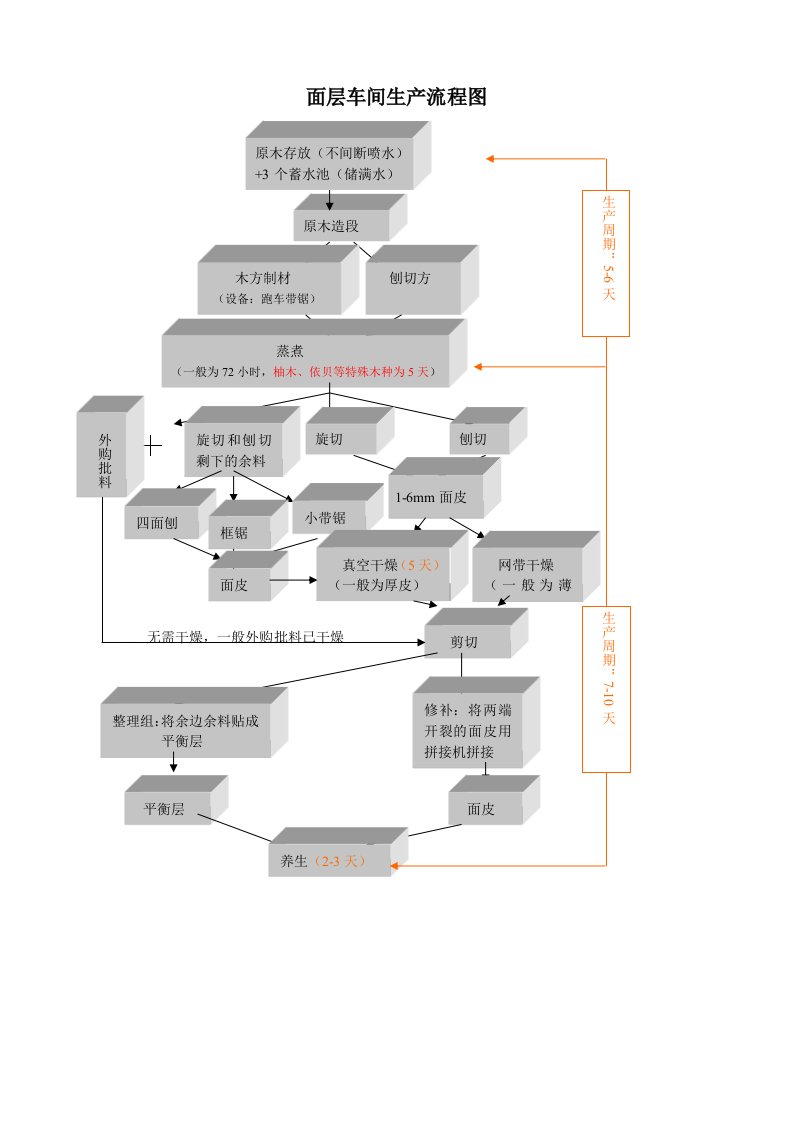 复合地板生产工艺流程图