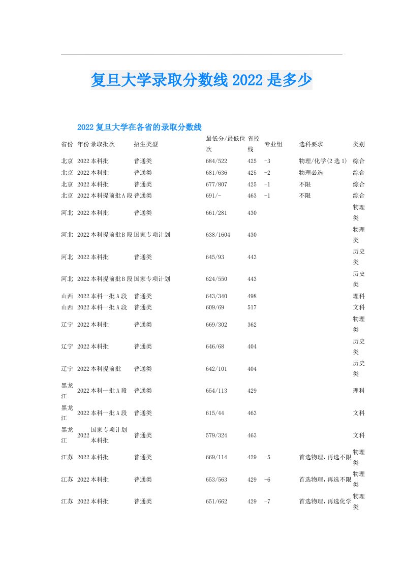 复旦大学录取分数线是多少