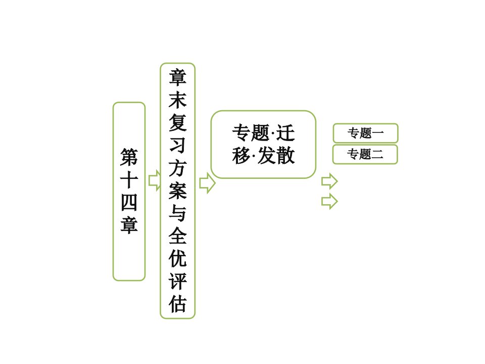 高中物理课件第十四章章末复习方案与全优评估