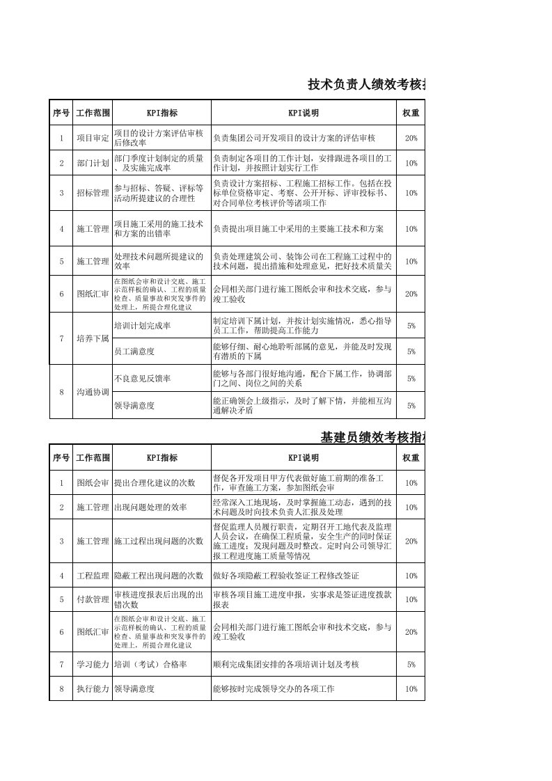 工程部KPI(绩效考核)指标分.解.xls