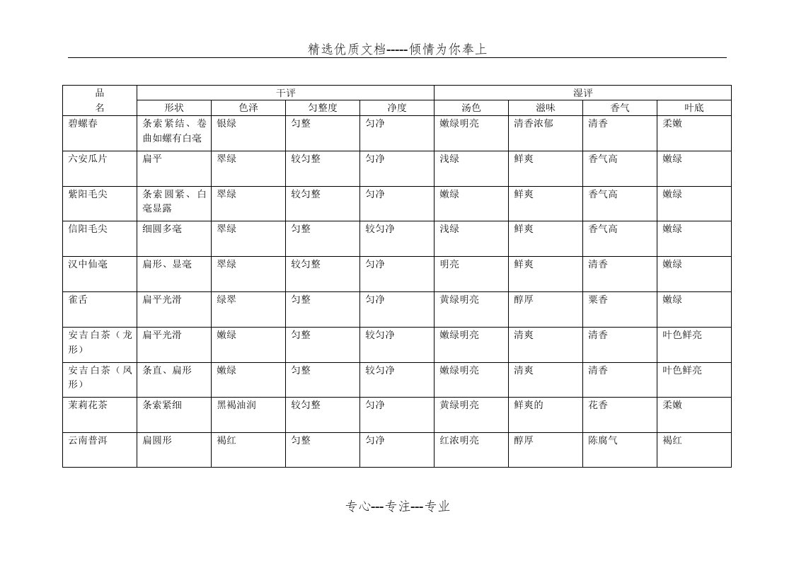 茶叶审评表格(共3页)