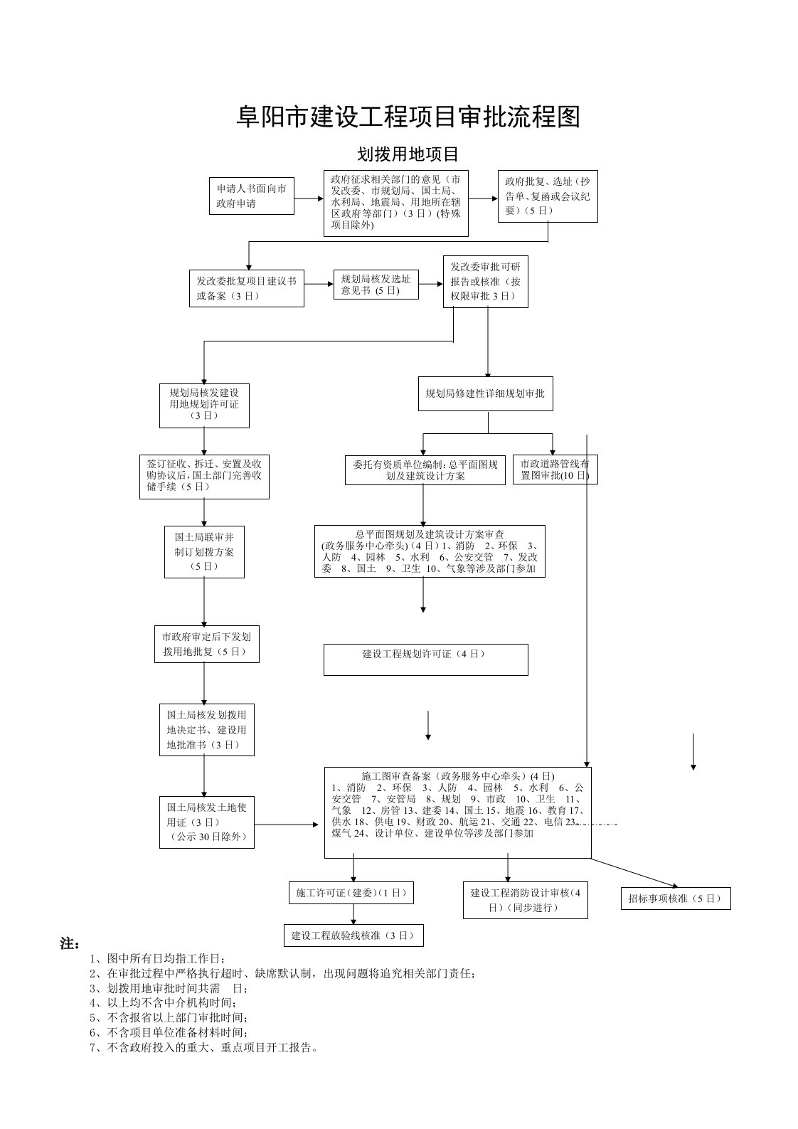 阜阳市建设工程项目审批流程图