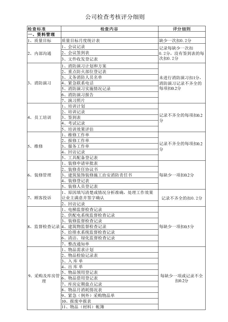 物业公司品质质量检查考核评分细则