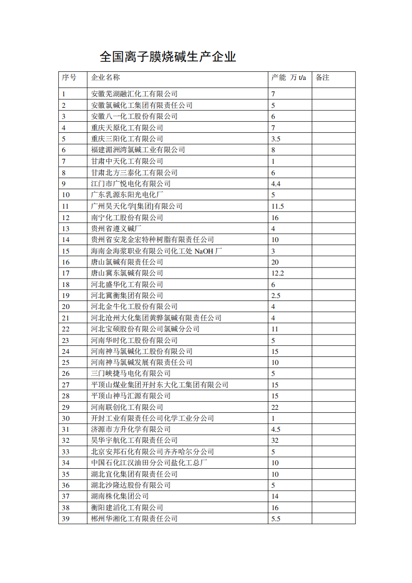 全国氯碱企业名录[1]