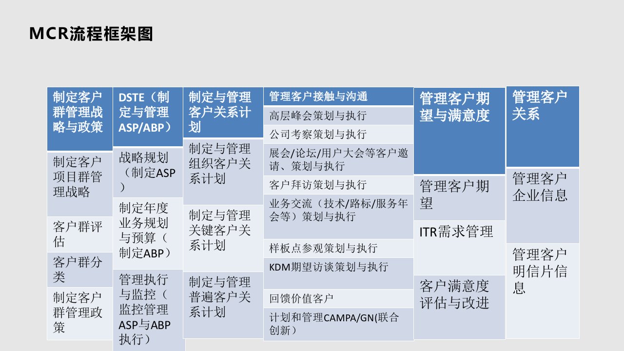 客户关系管理30843PPT课件