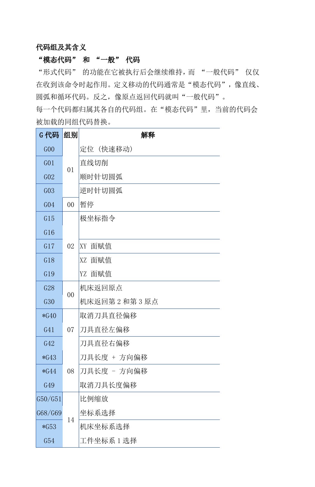 FANUC铣床G指令代码