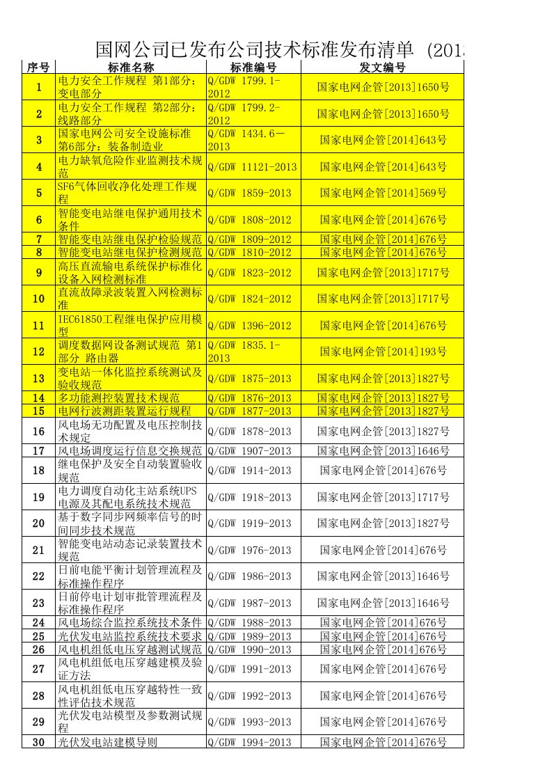 国家电网公司2013年3月以来发布的技术标准清单