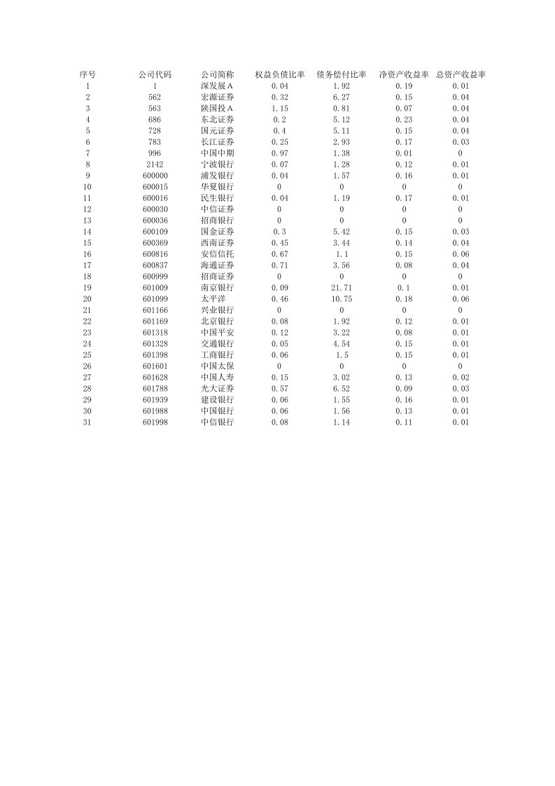 金融保险行业财务指标