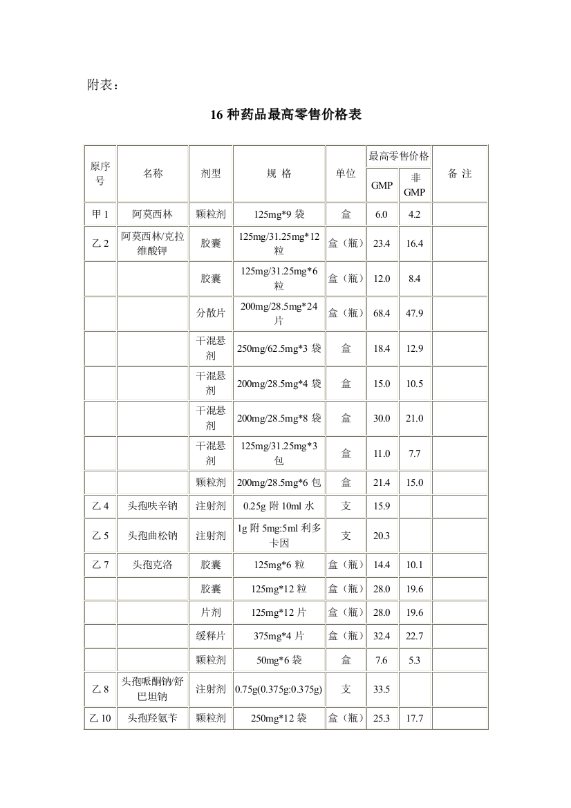 16种药品最高零售价格表