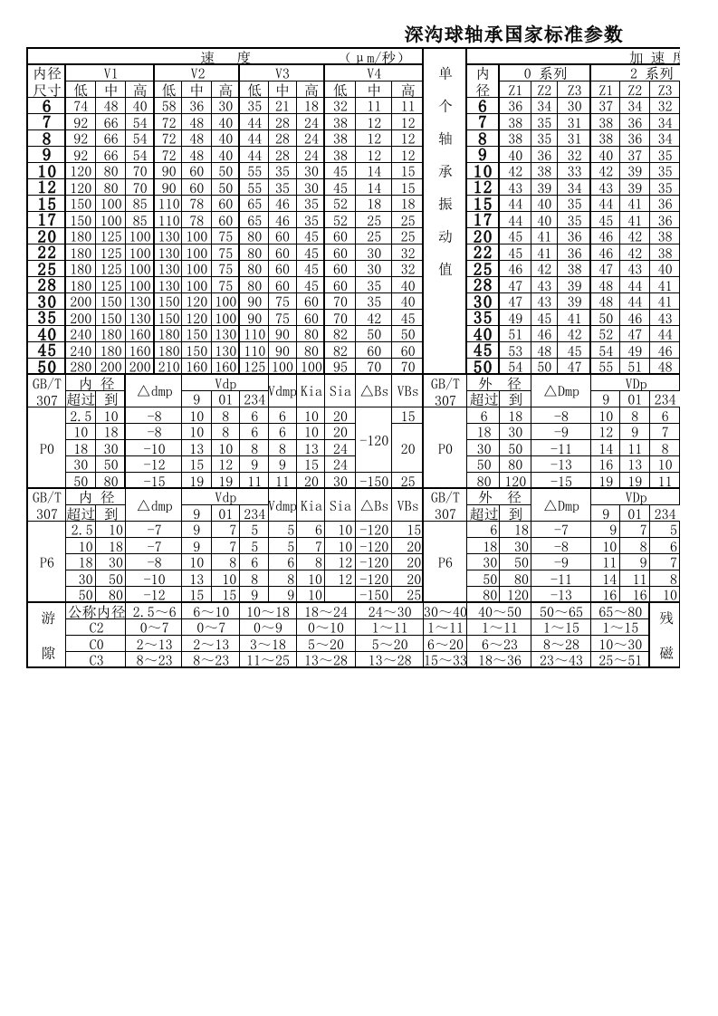 轴承国家标准参数表(强烈推荐)