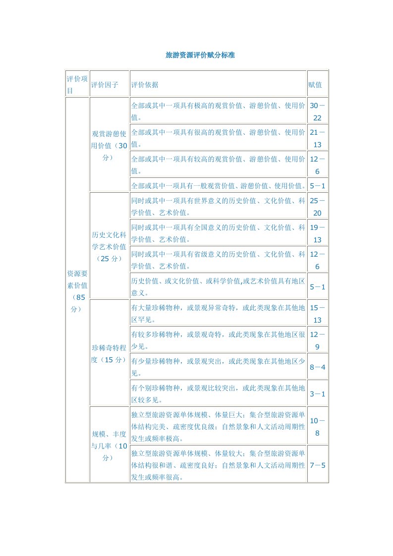 旅游资源评价赋分标准