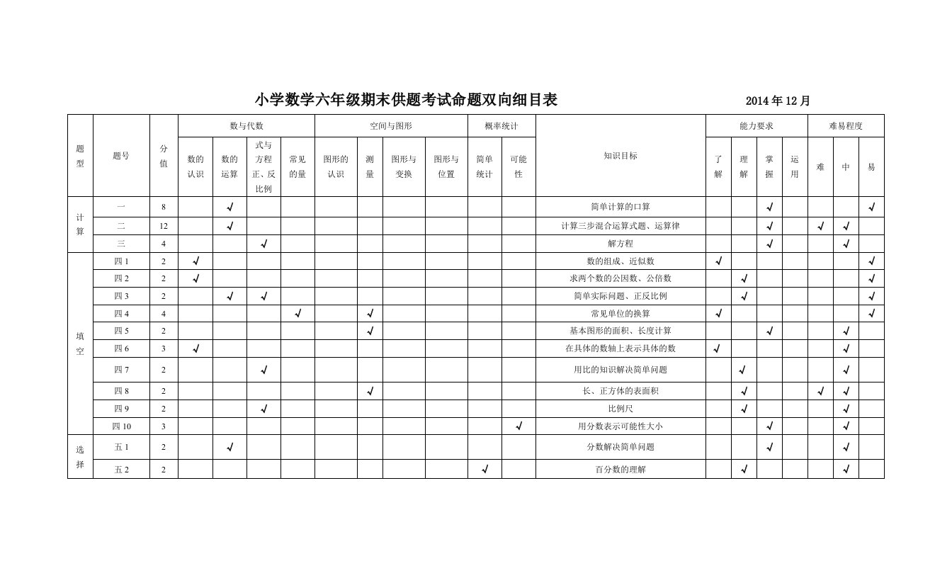 小学数学六年级期末供题考试命题双向细目表