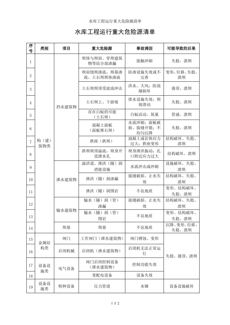 水库工程运行重大危险源清单