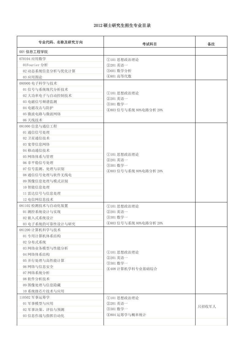 2012硕士研究生招生专业目录