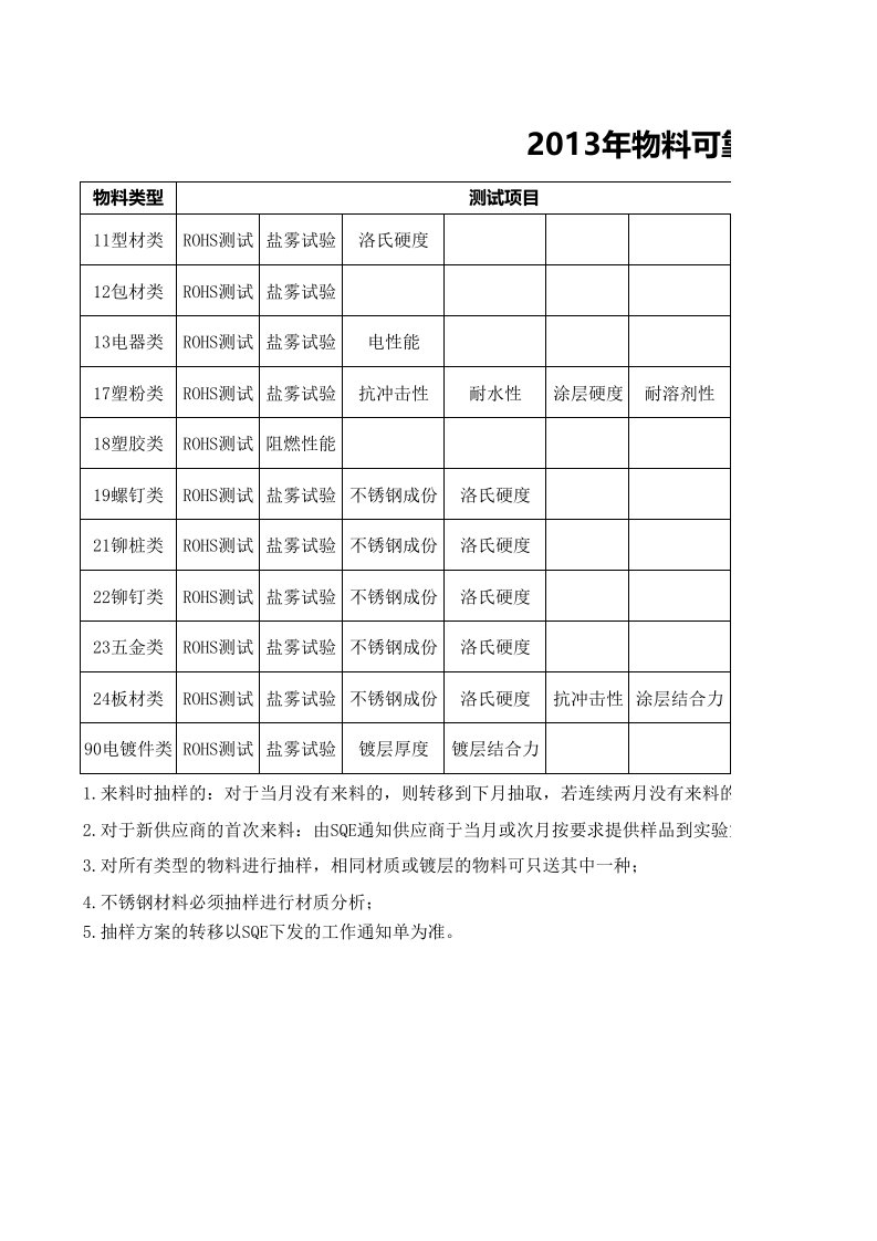 2013年物料可靠性测试计划