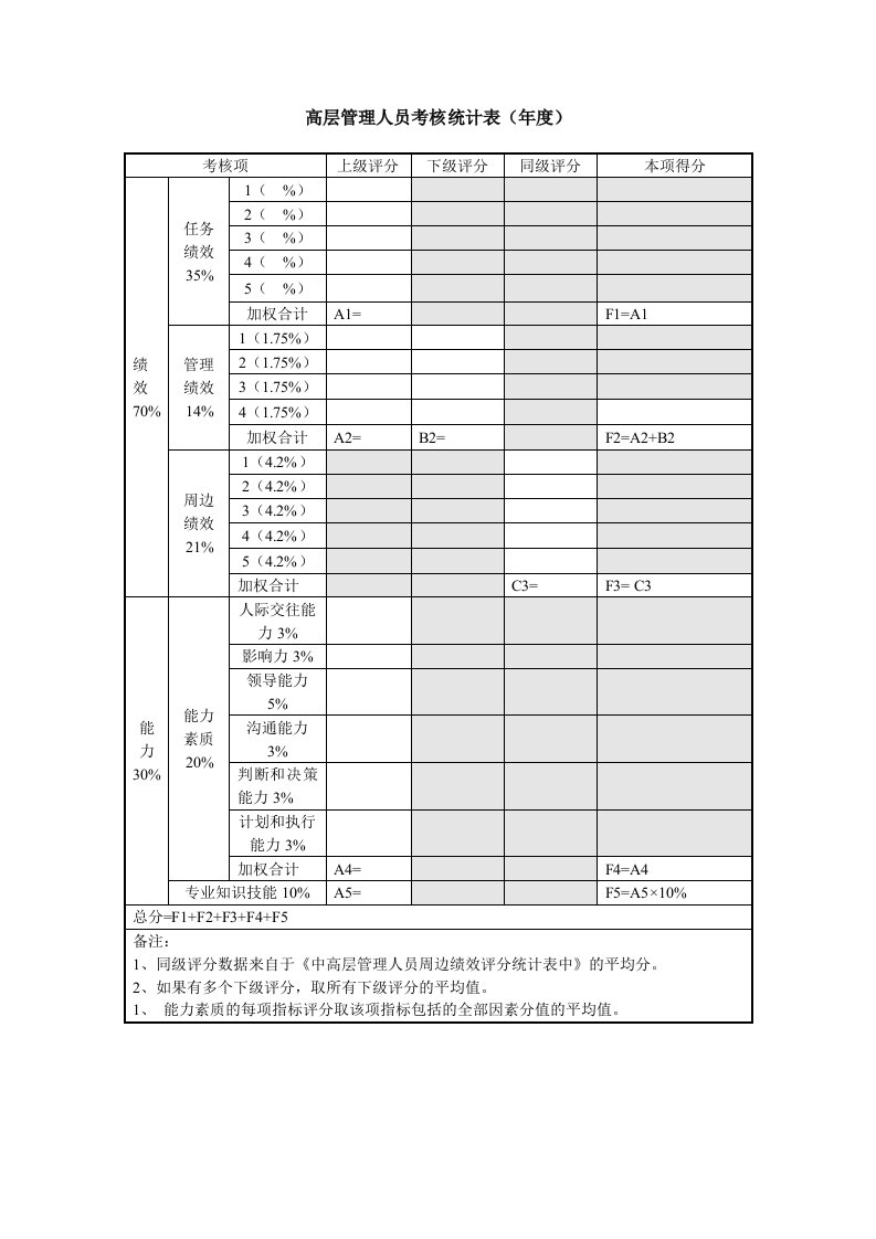 高层管理人员考核统计表