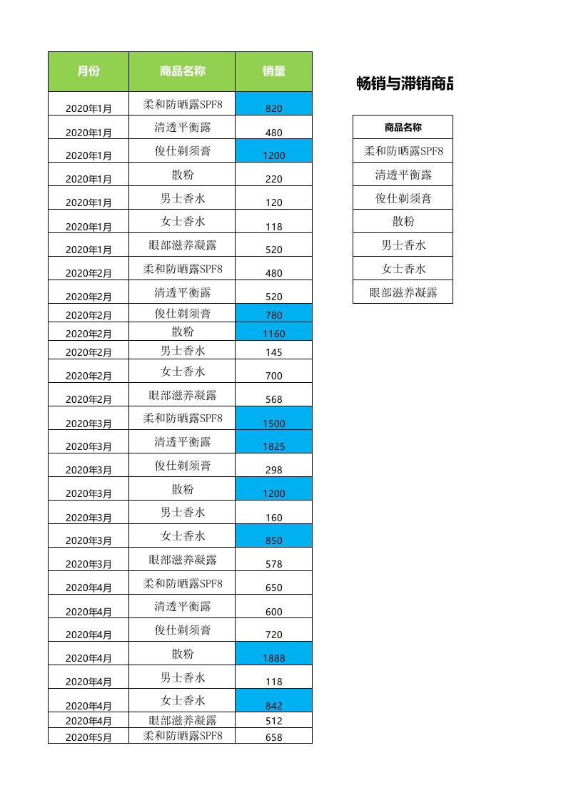 企业管理-产品销售情况分析报表