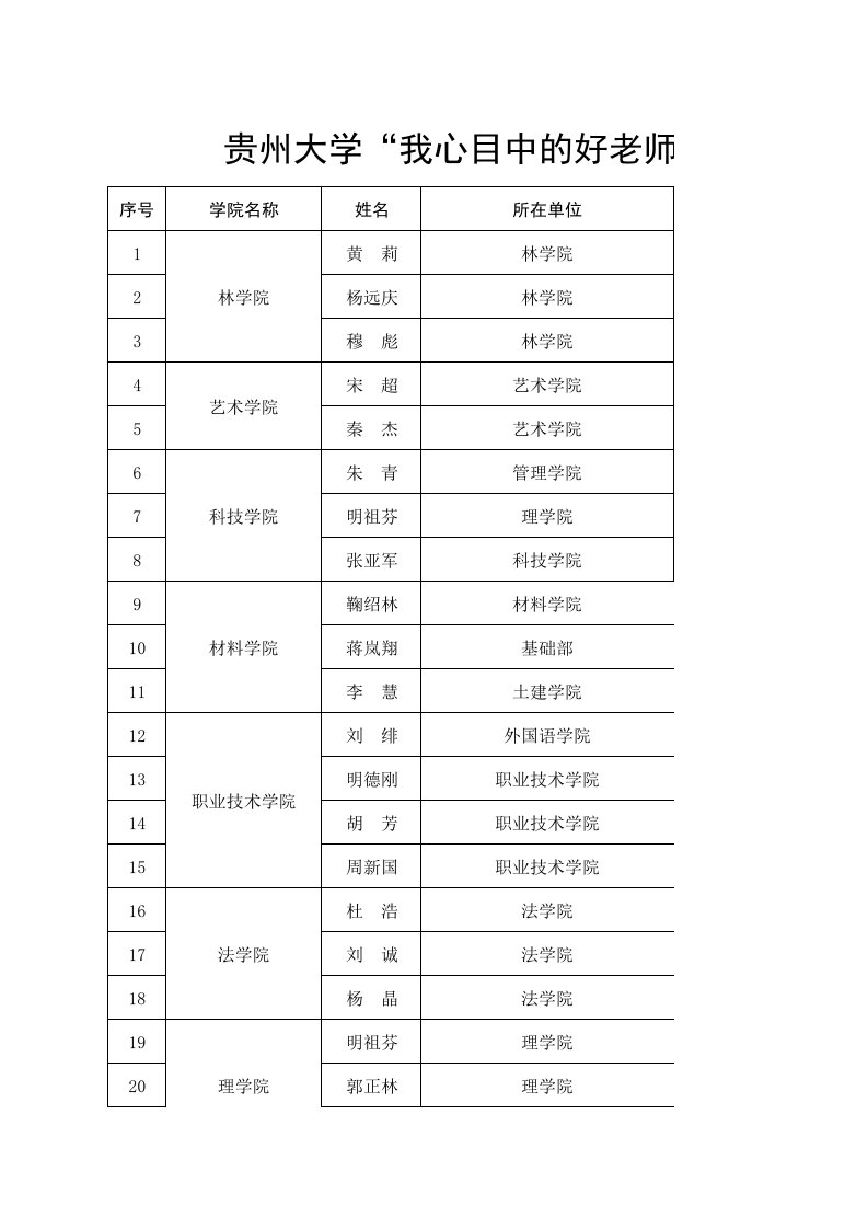 贵州大学我心目中的好老师海选统计结果