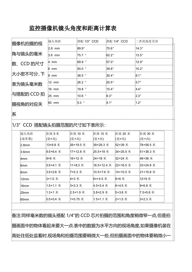 监控摄像机镜头角度和距离计算表