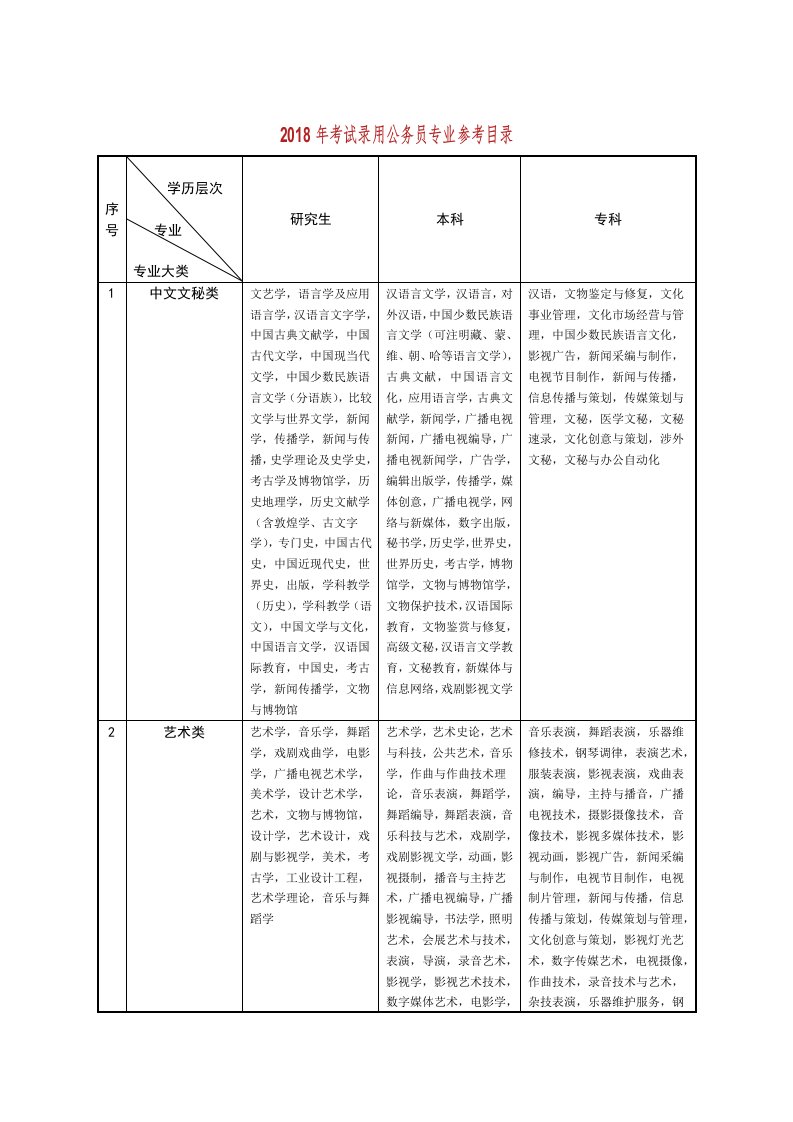 考试录用公务员专业参考目录