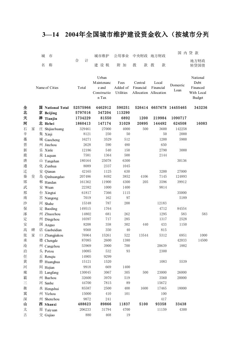 2004中国城市统计年鉴