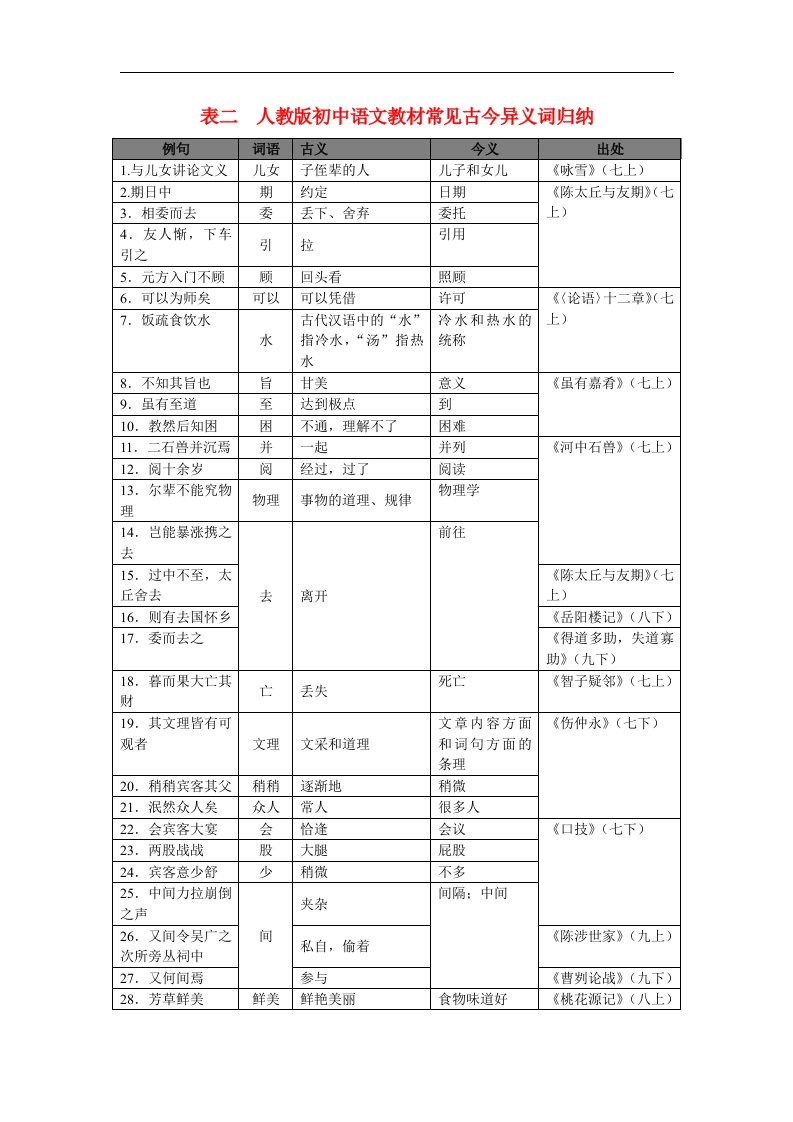 2018广东省广州市中考语文第二部分阅读与鉴赏第一章古诗文阅读与鉴赏表二人教版初中语文教材常见古今异义词归纳素