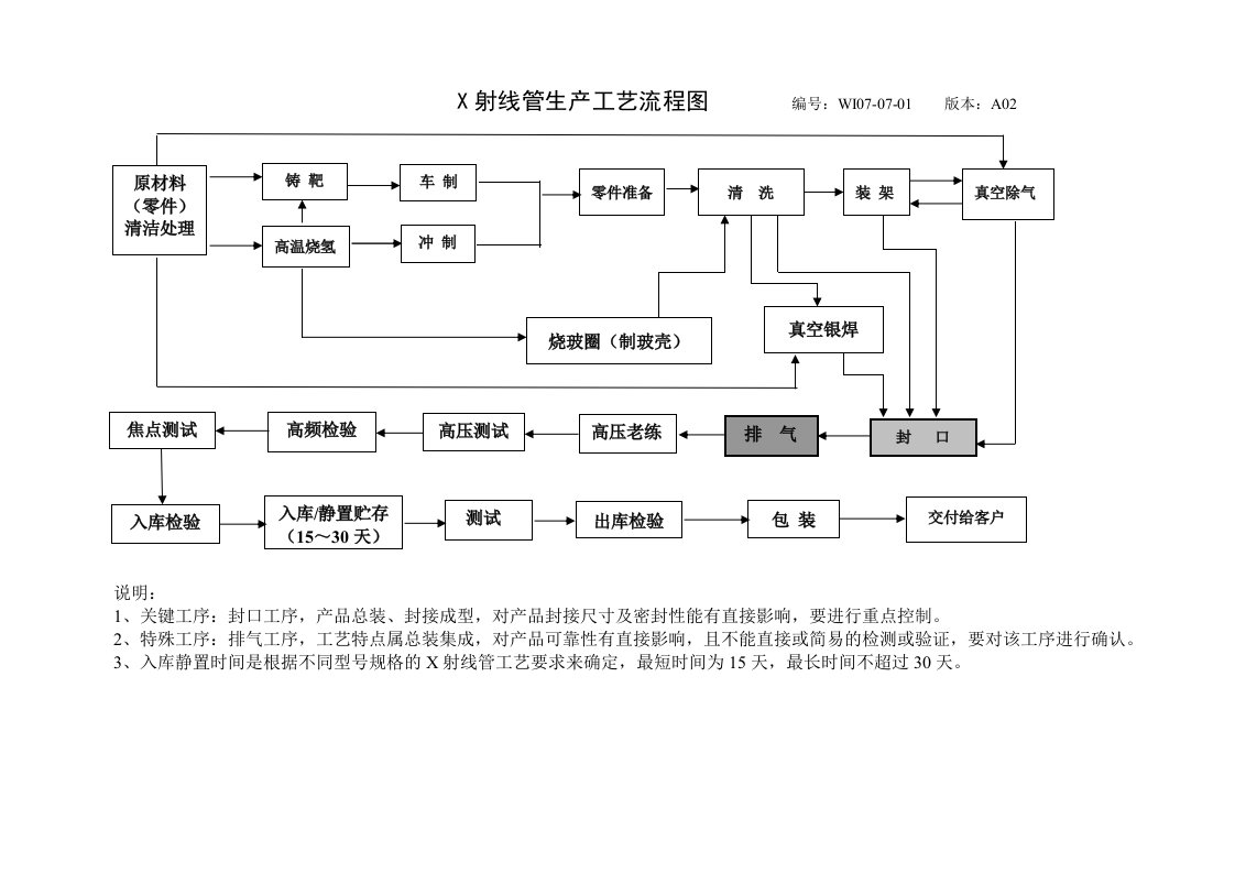 X射线管生产工艺流程图